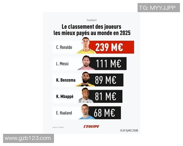 全球足球巨星年收入大揭秘:谁是足坛最高薪球员排名前十 全球足球巨星年收入大揭秘:谁是足坛最高薪球员排名前十